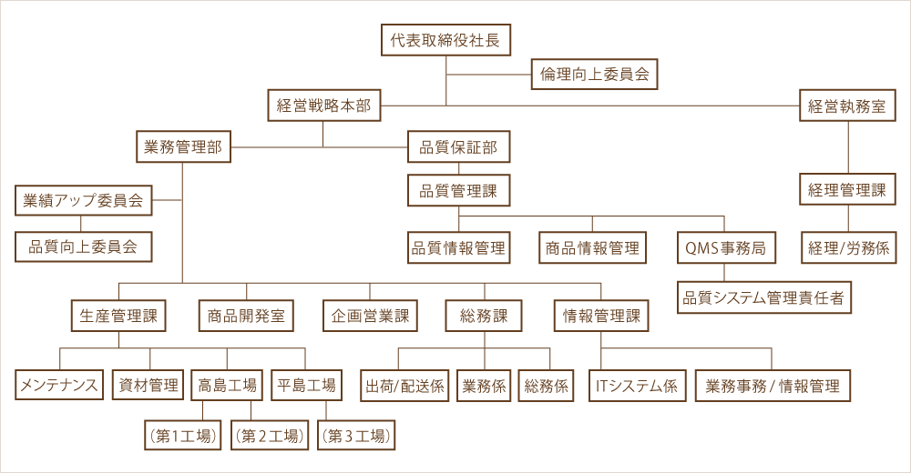 株式会社浅草屋フーズ組織図（概要）