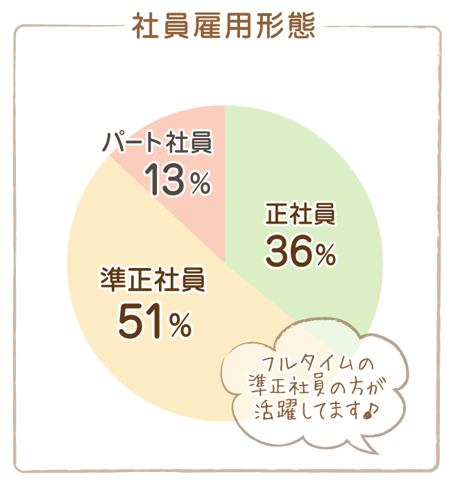 浅草屋フーズ社員の雇用形態