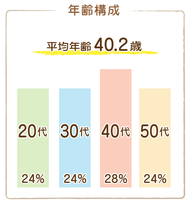 浅草屋フーズ社員の年齢構成