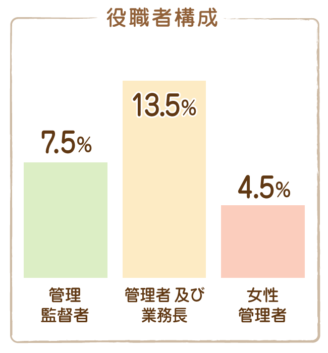 役職者の構成