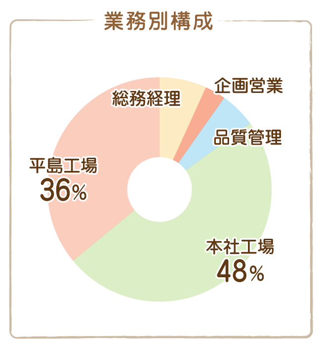 業務別の構成比