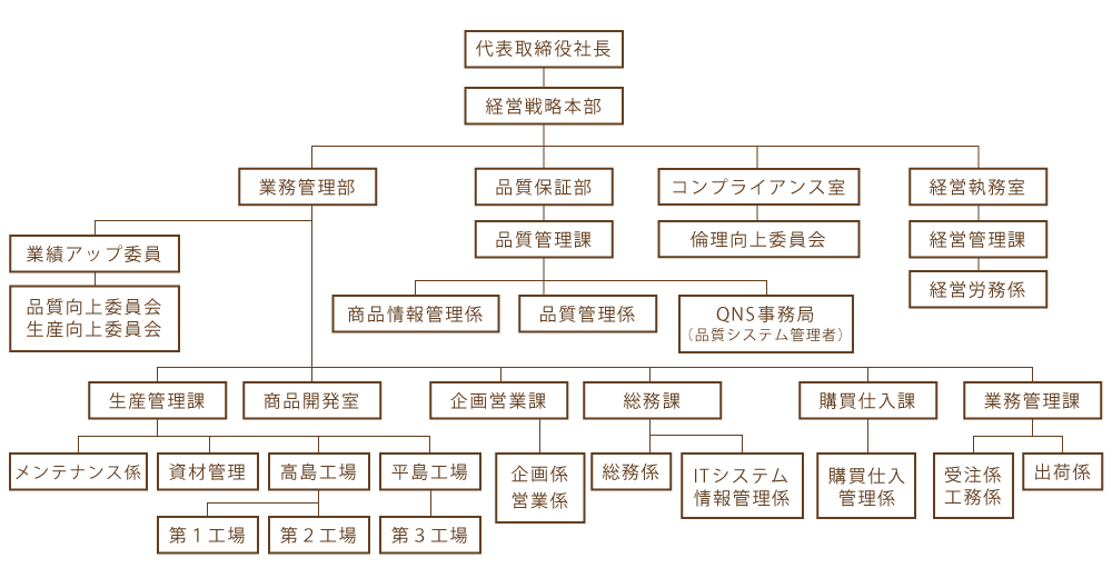株式会社浅草屋フーズ組織図（概要）